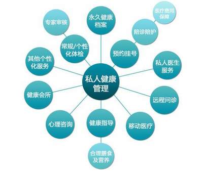 健康管理機(jī)構(gòu)開(kāi)始成為健康行業(yè)的新商機(jī)