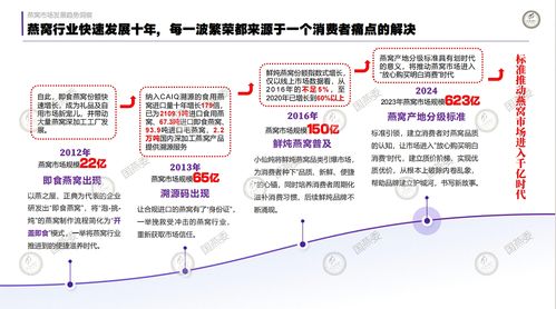 創(chuàng)新驅(qū)動(dòng)高質(zhì)量發(fā)展,燕窩市場(chǎng)預(yù)計(jì)3 5年邁入千億規(guī)模